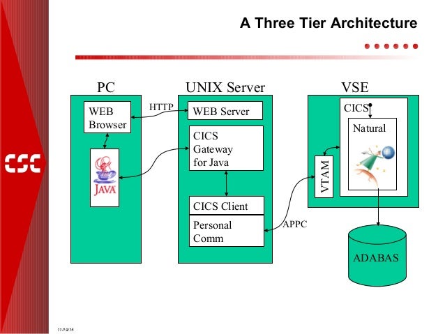 cics transaction gateway